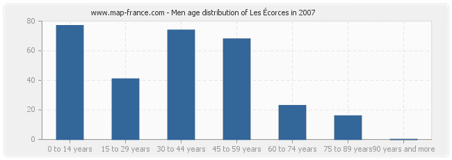 Men age distribution of Les Écorces in 2007